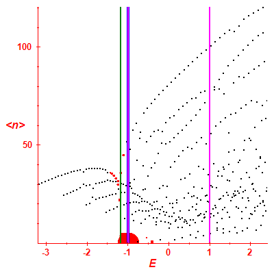 Peres lattice <N>